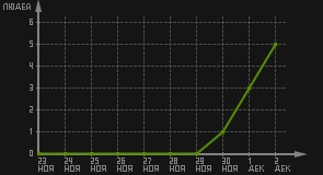 статистика посещаемости страниц автора (посетителей/дата)