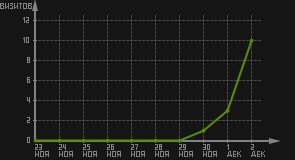 статистика посещаемости страниц автора (визитов/дата)