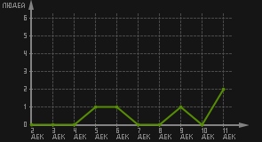 статистика посещаемости страниц автора (посетителей/дата)