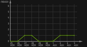статистика посещаемости страниц автора (посетителей/дата)
