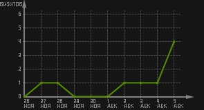 статистика посещаемости страниц автора (визитов/дата)