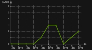 статистика посещаемости страниц автора (посетителей/дата)
