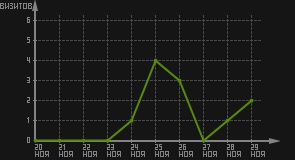 статистика посещаемости страниц автора (визитов/дата)