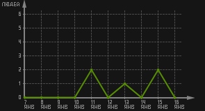 статистика посещаемости страниц автора (посетителей/дата)