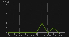 статистика посещаемости страниц автора (визитов/дата)