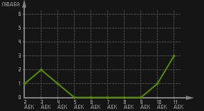 статистика посещаемости страниц автора (посетителей/дата)