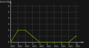 статистика посещаемости страниц автора (визитов/дата)