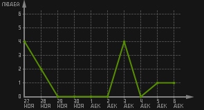 статистика посещаемости страниц автора (посетителей/дата)
