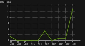 статистика посещаемости страниц автора (визитов/дата)