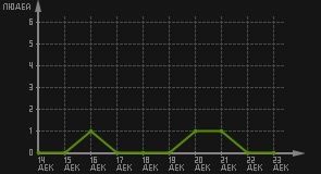 статистика посещаемости страниц автора (посетителей/дата)