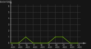 статистика посещаемости страниц автора (визитов/дата)