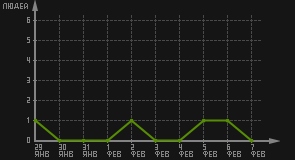 статистика посещаемости страниц автора (посетителей/дата)