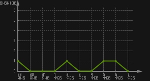 статистика посещаемости страниц автора (визитов/дата)