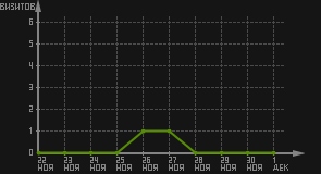 статистика посещаемости страниц автора (визитов/дата)