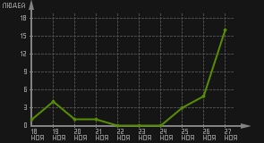 статистика посещаемости страниц автора (посетителей/дата)