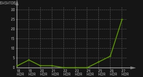 статистика посещаемости страниц автора (визитов/дата)