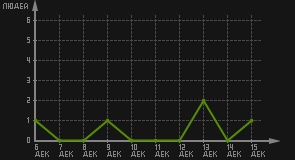 статистика посещаемости страниц автора (посетителей/дата)