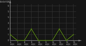 статистика посещаемости страниц автора (визитов/дата)