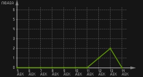 статистика посещаемости страниц автора (посетителей/дата)