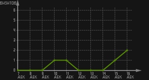 статистика посещаемости страниц автора (визитов/дата)