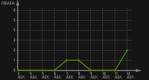 статистика посещаемости страниц автора (посетителей/дата)