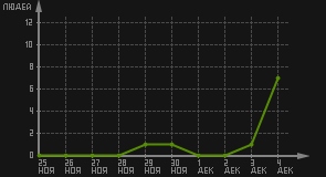 статистика посещаемости страниц автора (посетителей/дата)