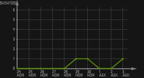 статистика посещаемости страниц автора (визитов/дата)