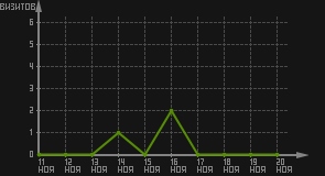 статистика посещаемости страниц автора (визитов/дата)