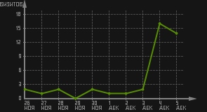 статистика посещаемости страниц автора (визитов/дата)