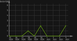 статистика посещаемости страниц автора (визитов/дата)
