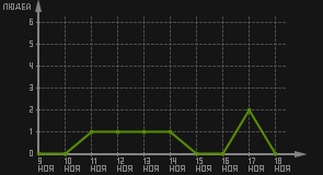 статистика посещаемости страниц автора (посетителей/дата)