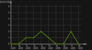 статистика посещаемости страниц автора (визитов/дата)