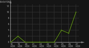 статистика посещаемости страниц автора (визитов/дата)