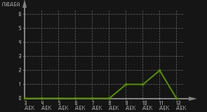 статистика посещаемости страниц автора (посетителей/дата)