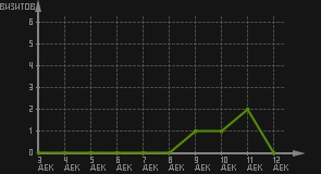 статистика посещаемости страниц автора (визитов/дата)