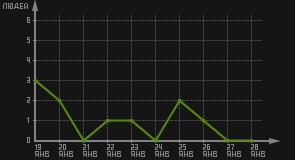 статистика посещаемости страниц автора (посетителей/дата)