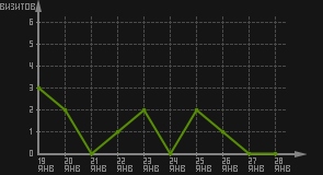 статистика посещаемости страниц автора (визитов/дата)