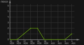 статистика посещаемости страниц автора (посетителей/дата)