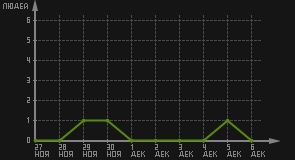 статистика посещаемости страниц автора (посетителей/дата)