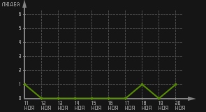 статистика посещаемости страниц автора (посетителей/дата)