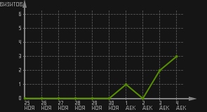 статистика посещаемости страниц автора (визитов/дата)