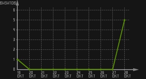 статистика посещаемости страниц автора (визитов/дата)