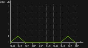 статистика посещаемости страниц автора (визитов/дата)