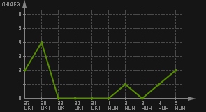 статистика посещаемости страниц автора (посетителей/дата)