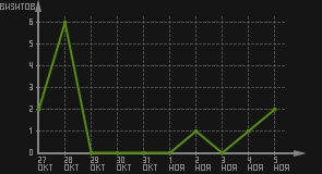 статистика посещаемости страниц автора (визитов/дата)