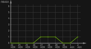 статистика посещаемости страниц автора (посетителей/дата)