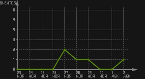 статистика посещаемости страниц автора (визитов/дата)