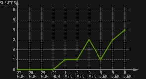 статистика посещаемости страниц автора (визитов/дата)