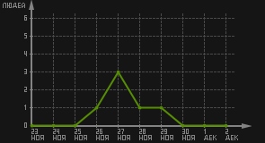 статистика посещаемости страниц автора (посетителей/дата)