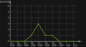 статистика посещаемости страниц автора (визитов/дата)
